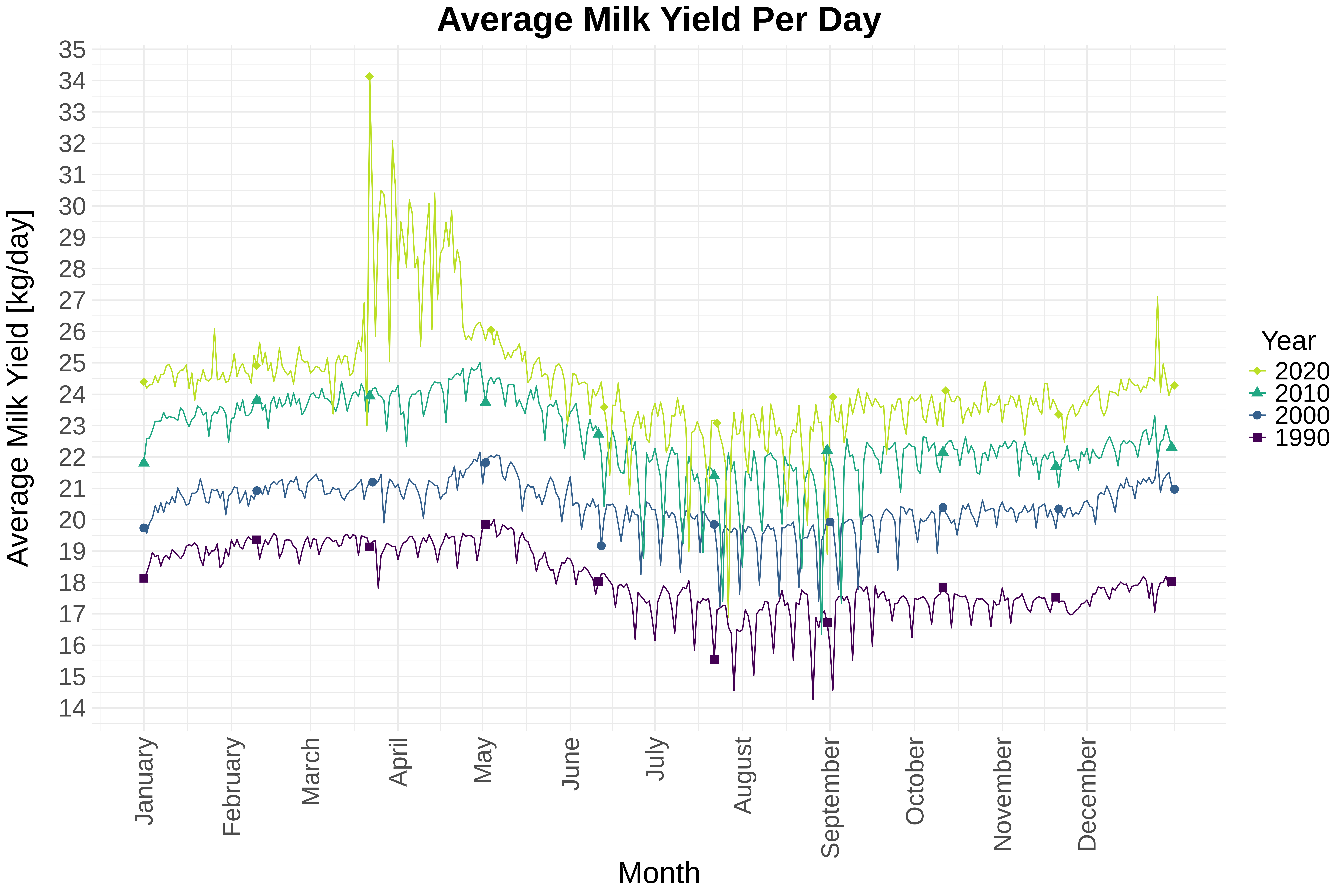 Figure 3.2: Structure of our data: time and seasonality. The figure illustrates the average daily milk production per cow in Switzerland for the years 1990, 2000, 2010, and 2020.