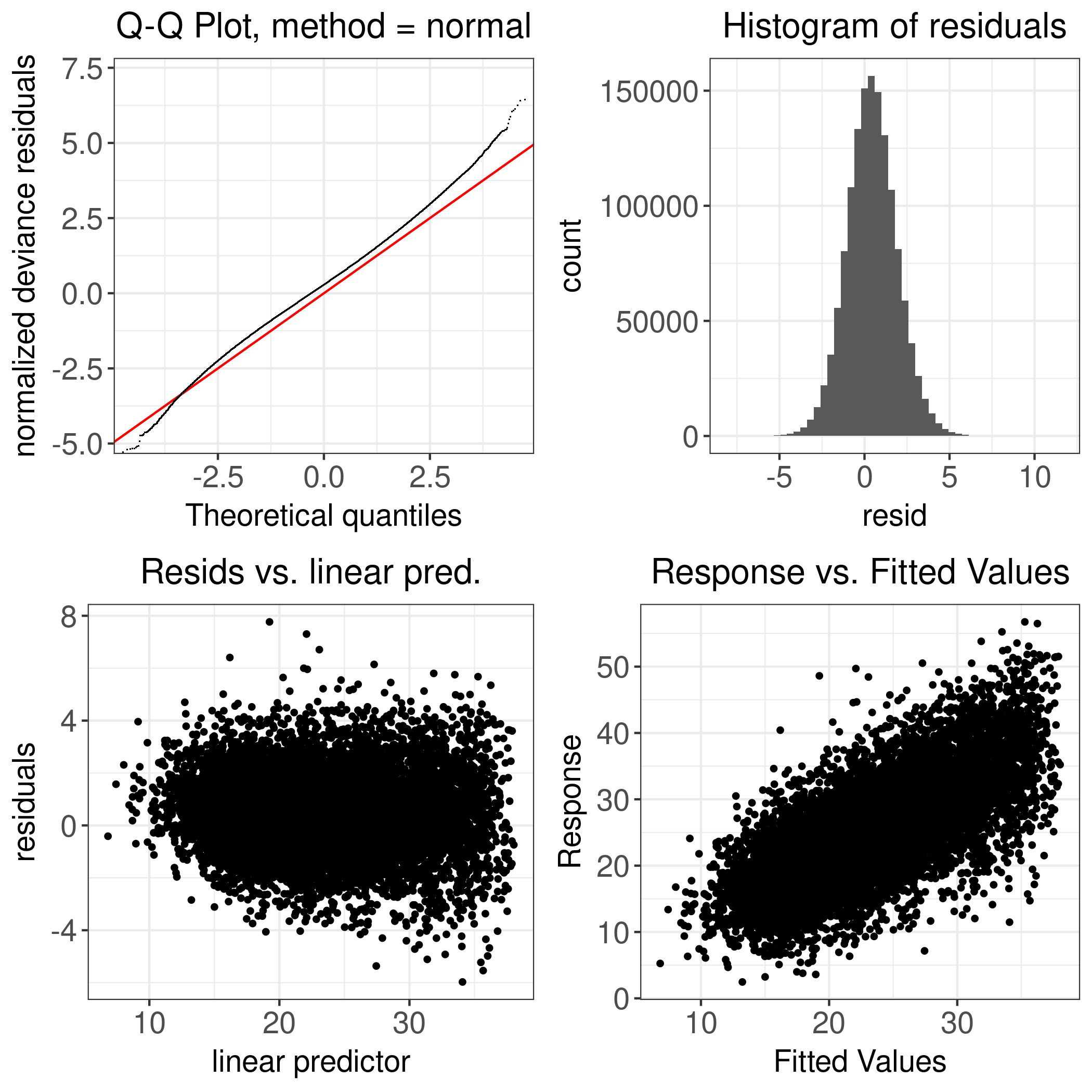 Figure D.9: Holstein: ECM Yield - 1985-2010 - Diagnostic Plot
