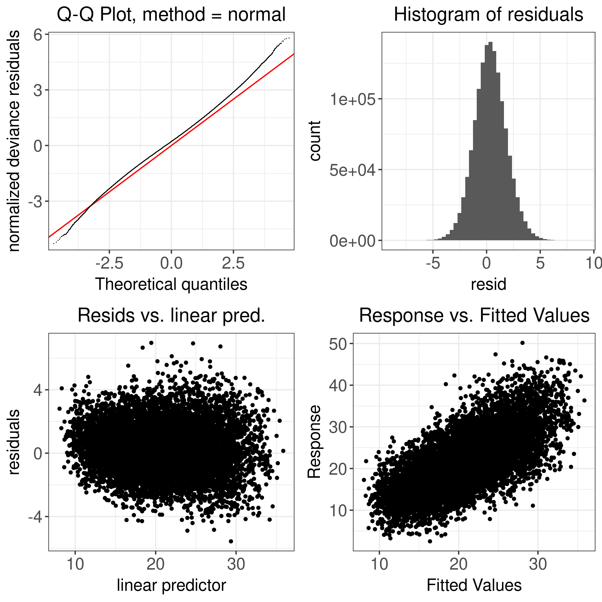 Figure D.21: Swiss Fleckvieh: ECM Yield - 1984-2010 - Diagnostic Plot