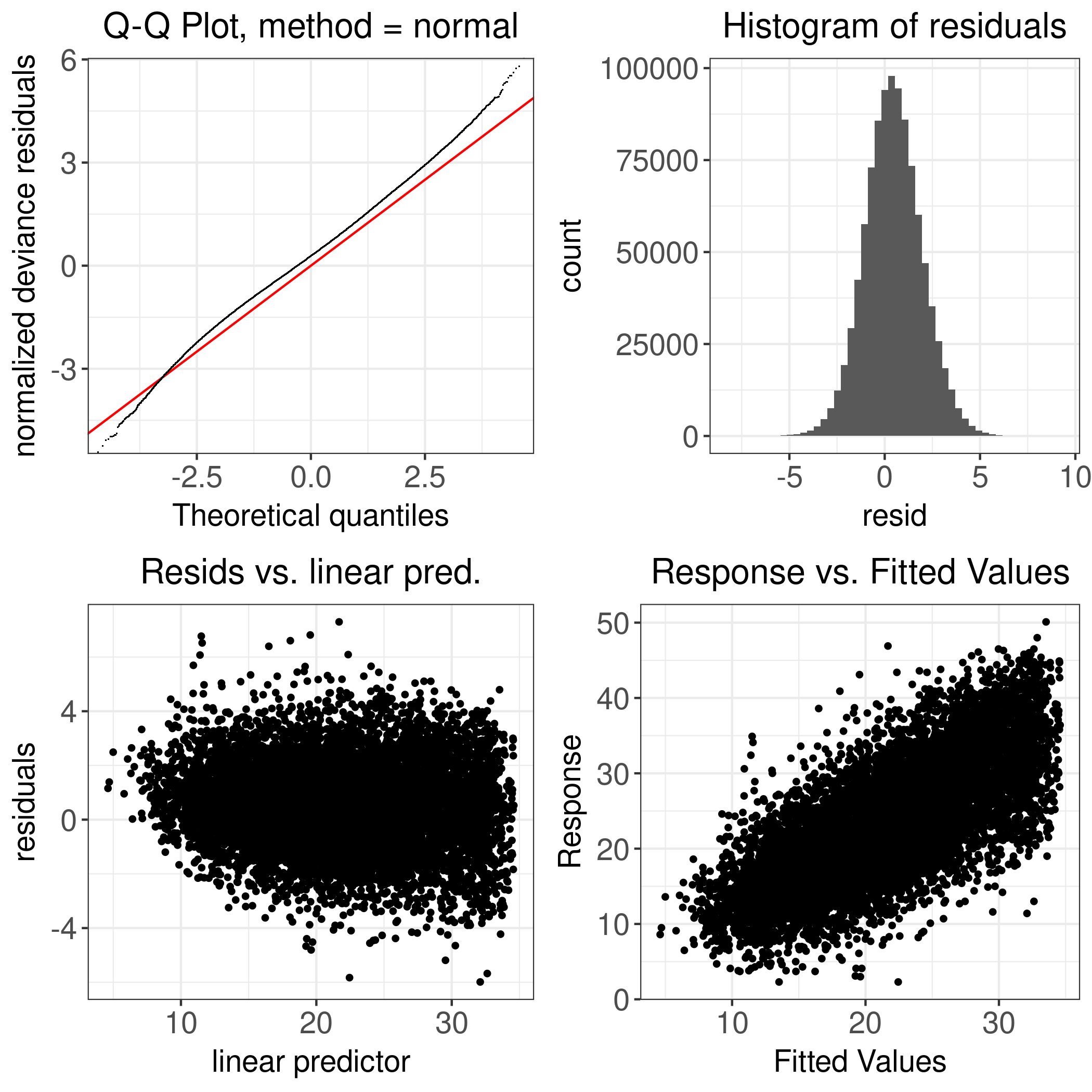 Figure D.3: Holstein: Milk Yield - 1985-2010 - Diagnostic Plot