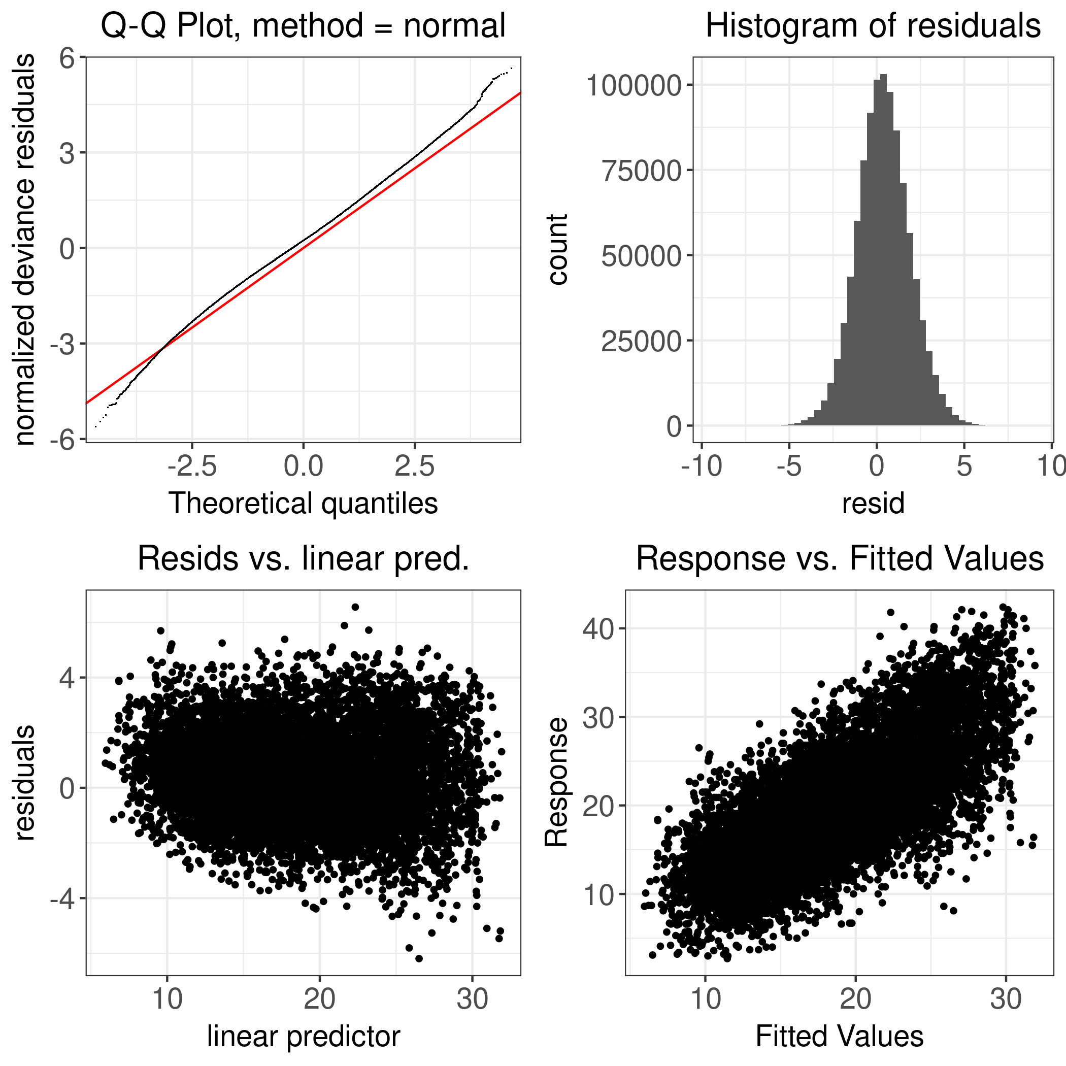 Figure D.15: Swiss Fleckvieh: Milk Yield - 1984-2010 - Diagnostic Plot