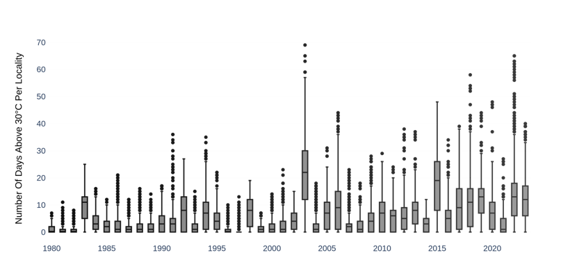 Figure 1.1: Annual frequency distribution of hot days in all localities within Switzerland since 1980, where a hot day is characterized by a maximum temperature exceeding 30°C.