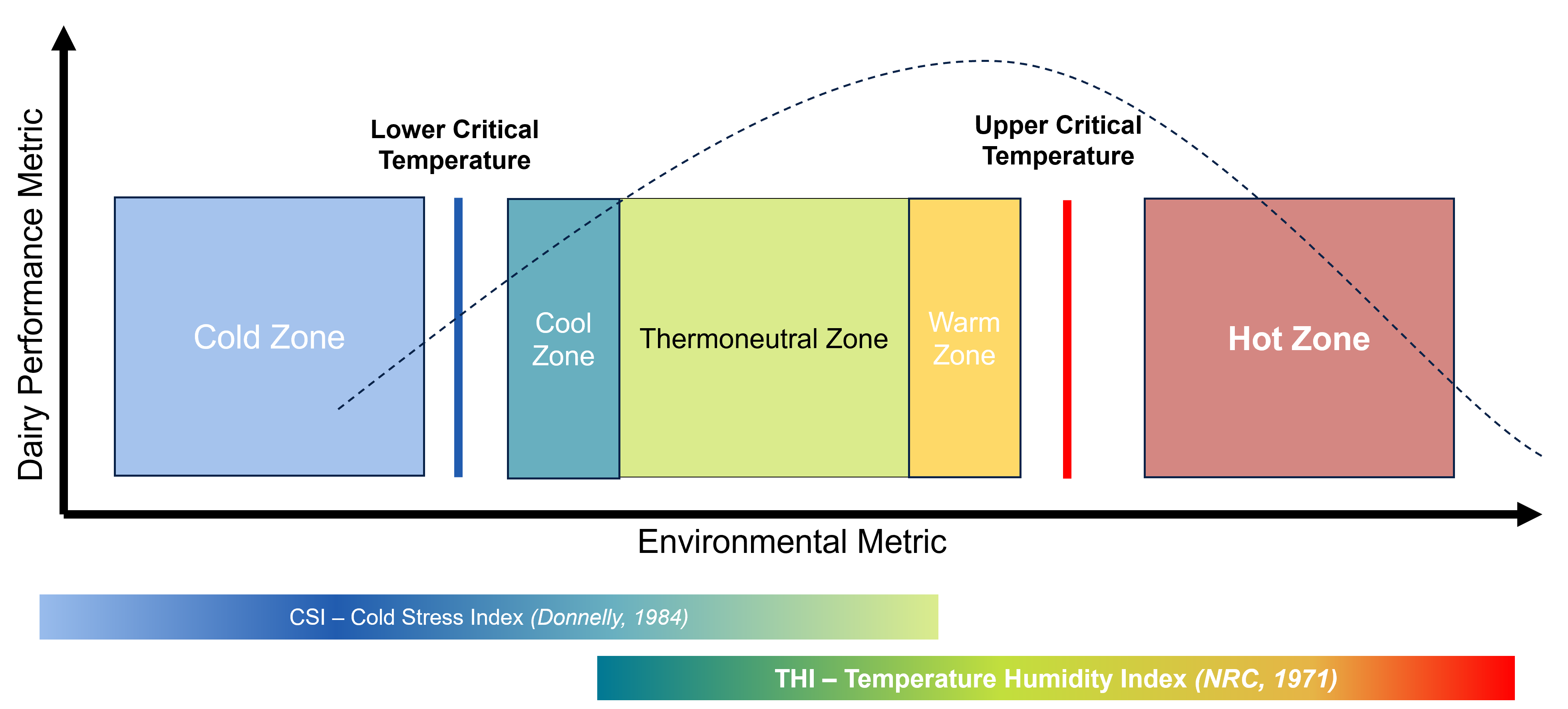 Figure 2.1: Animal physiology: a dairy cow achieves maximum productivity at minimal physiological costs in the thermoneutral zone. A broadly accepted environmental metric to measure heat stress is the Temperature Humidity Index (THI).