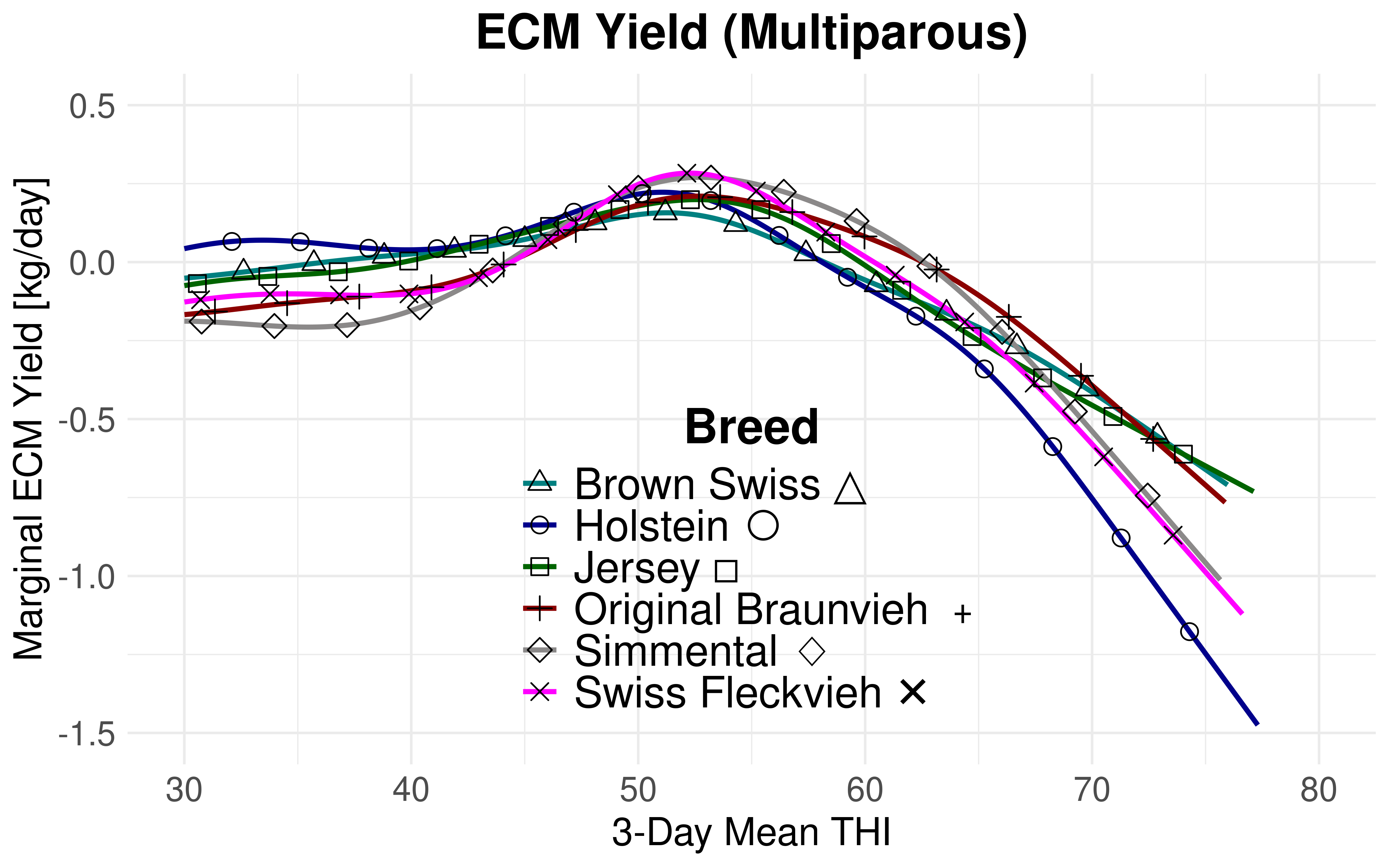 3-day mean marginal THI effect on ECM yield multiparous Swiss dairy cows with data subsamples covering the full time period from 1982-2023.