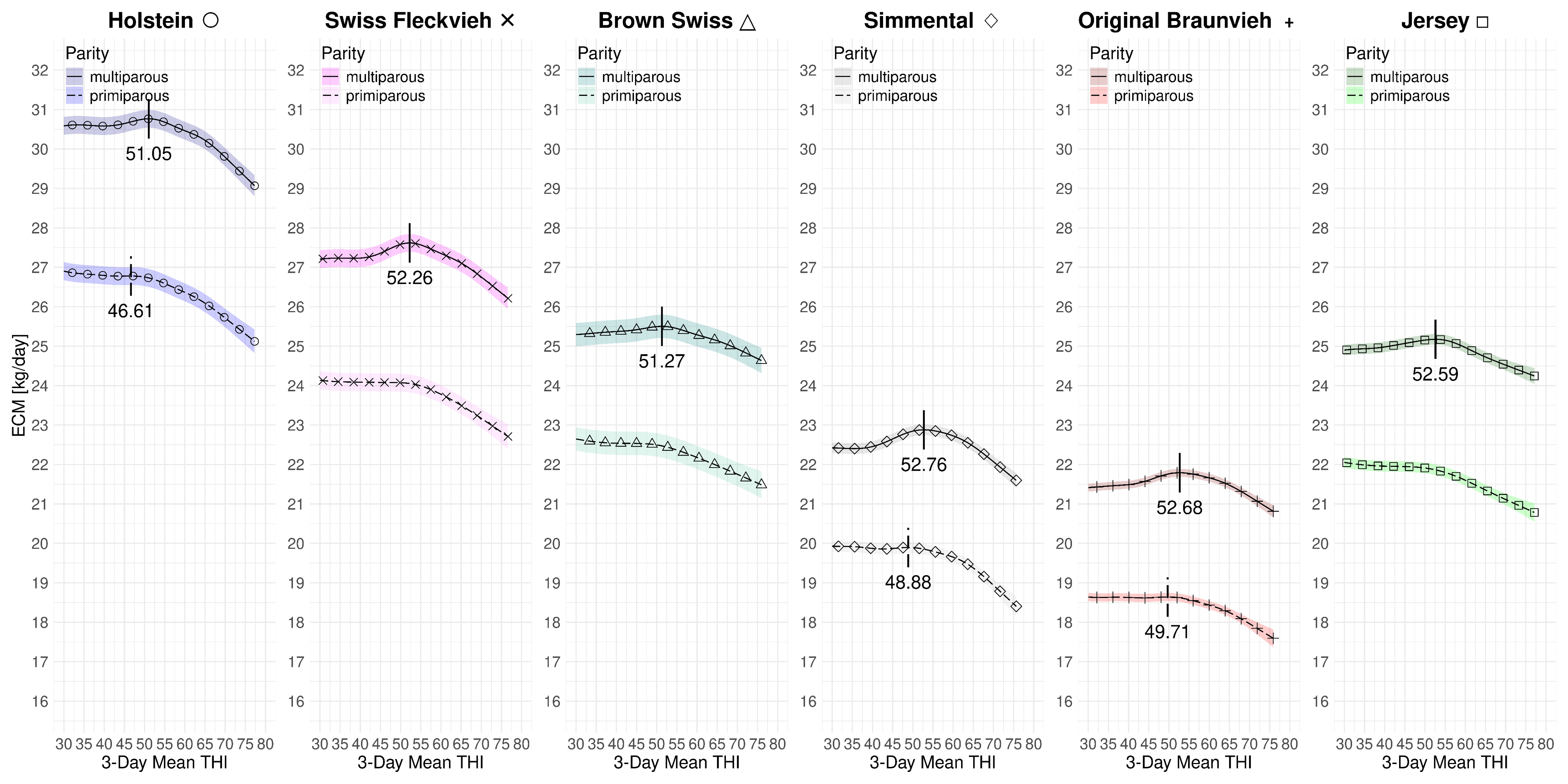 Figure 4.4: 3-day mean THI effect on ECM yield for primi- and multiparous Swiss dairy cows at 2023 levels with data subsamples covering the full time period from 1983-2023.