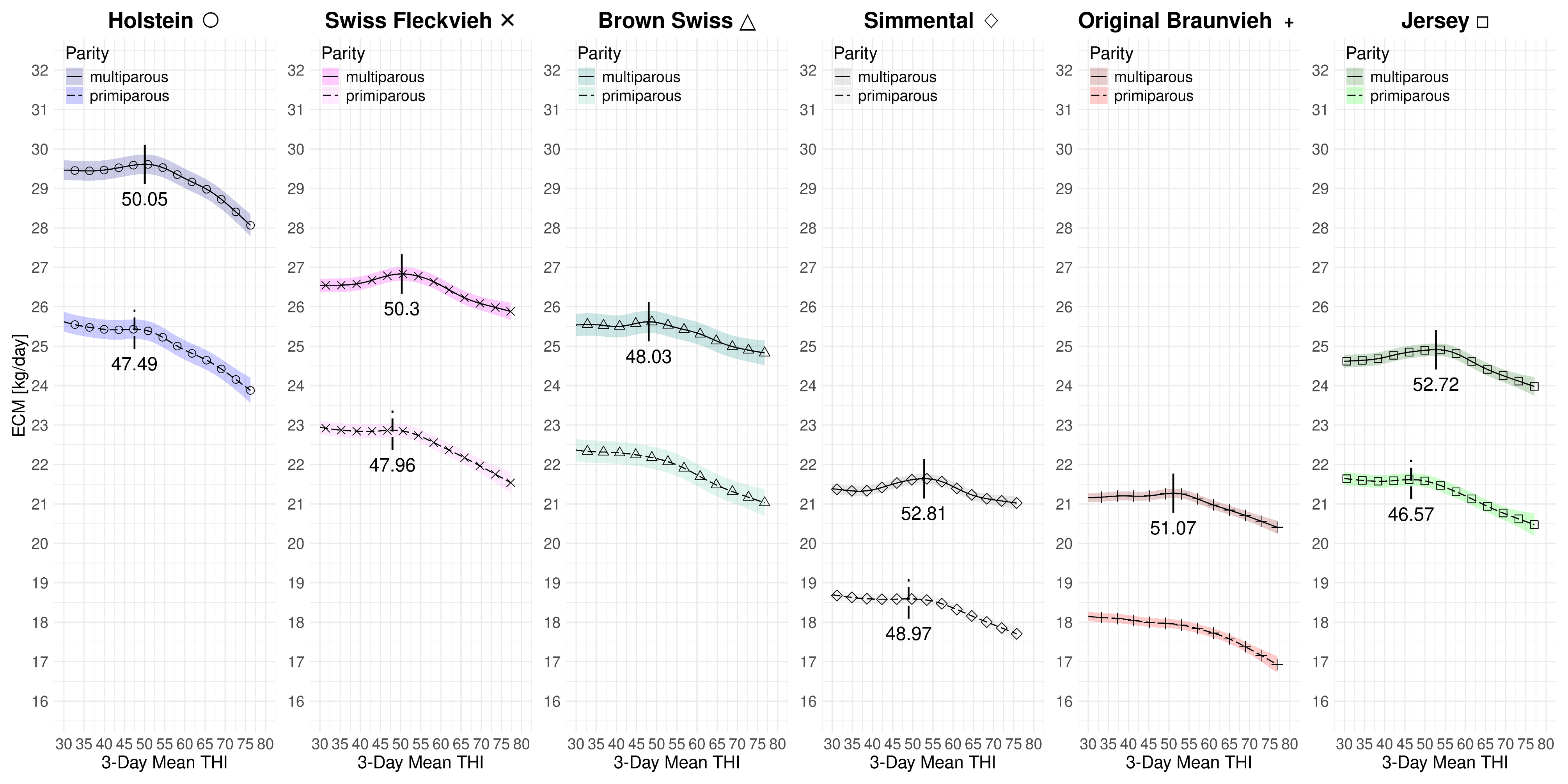 Figure C.4: 3-day mean THI effect on ECM yield for primi- and multiparous Swiss dairy cows at 2023 levels with data subsamples covering the full time period from 2011-2023.