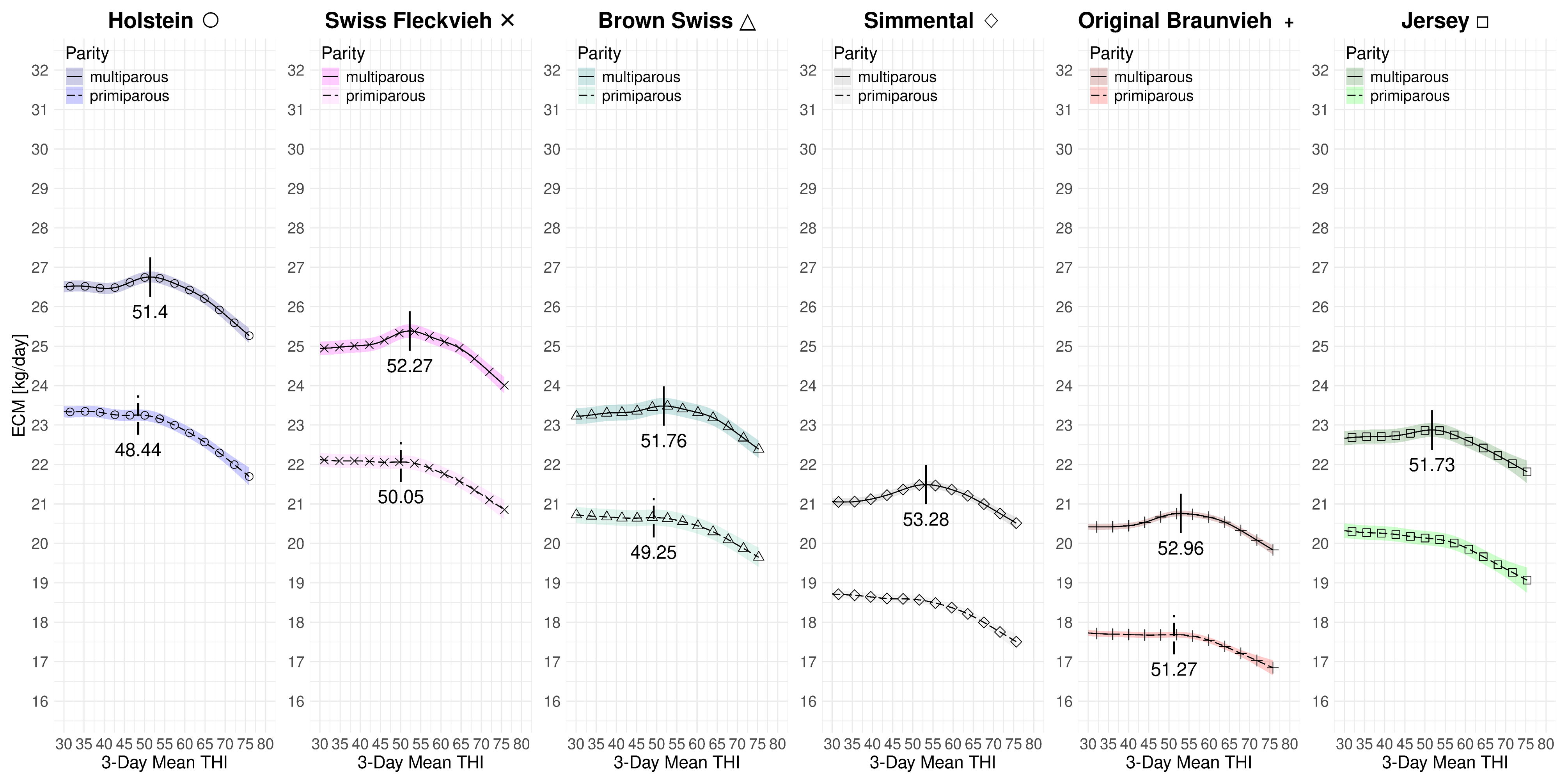 Figure C.3: 3-day mean THI effect on ECM yield for primi- and multiparous Swiss dairy cows at 2010 levels with data subsamples covering the full time period from 1982-2010.