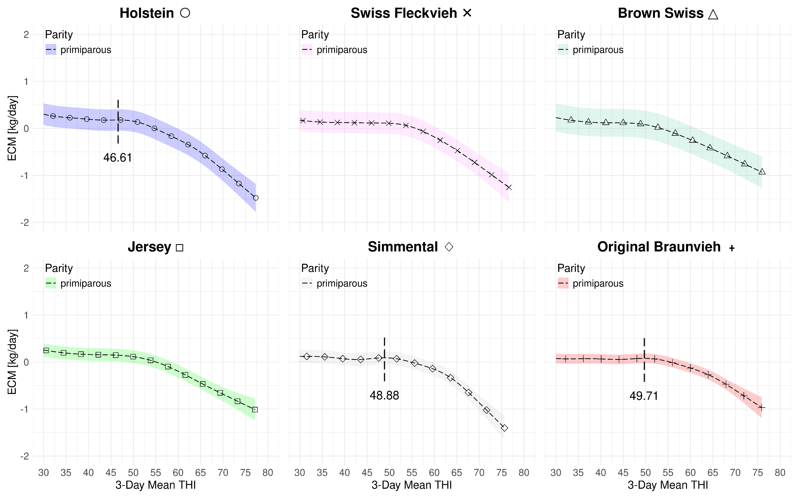 Figure 4.5: 3-day mean marginal THI effect on ECM yield for primiparous Swiss dairy cows at 2023 levels with data subsamples covering the full time period from 1983-2023.