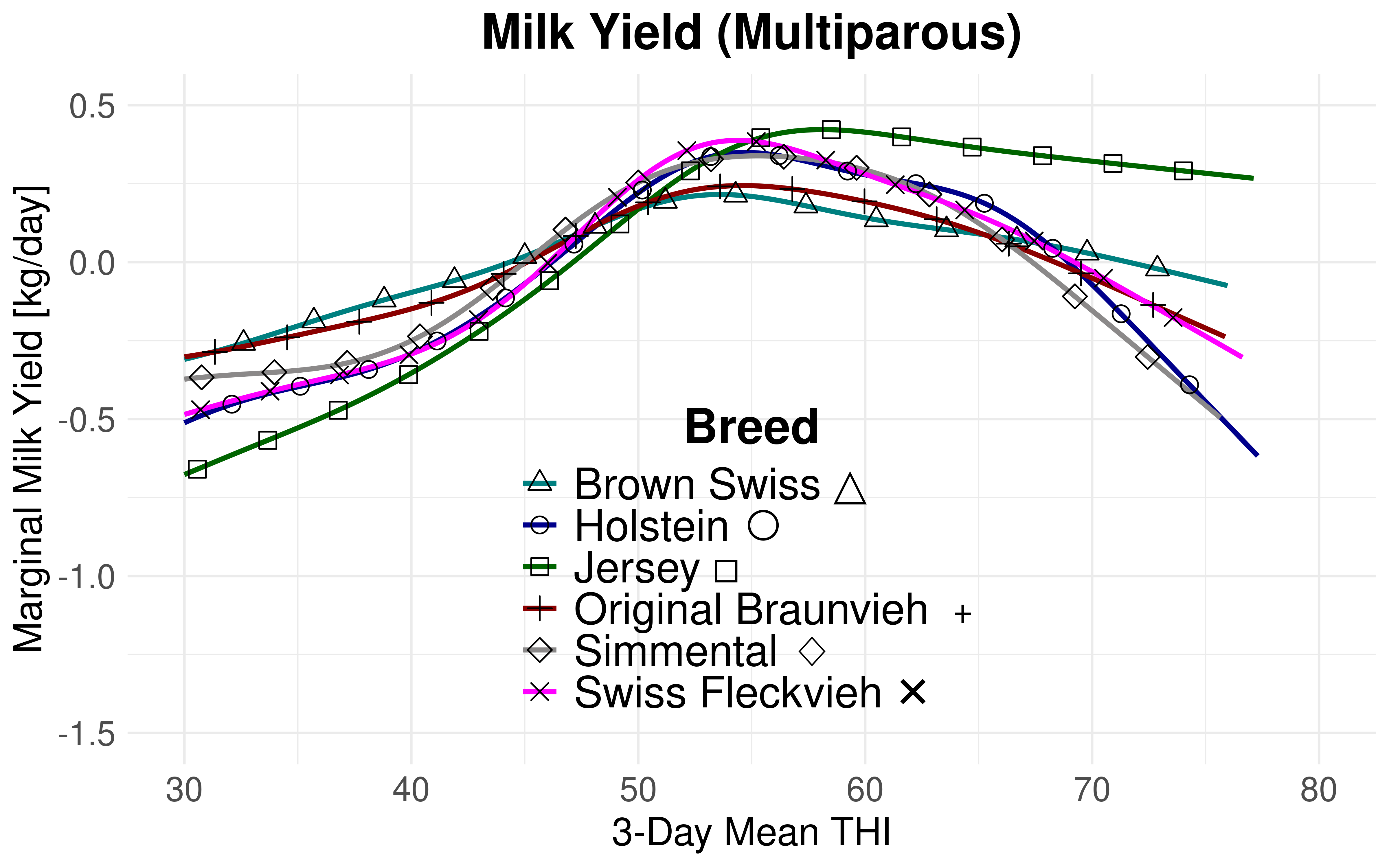 3-day mean marginal THI effect on milk yield multiparous Swiss dairy cows with data subsamples covering the full time period from 1982-2023.