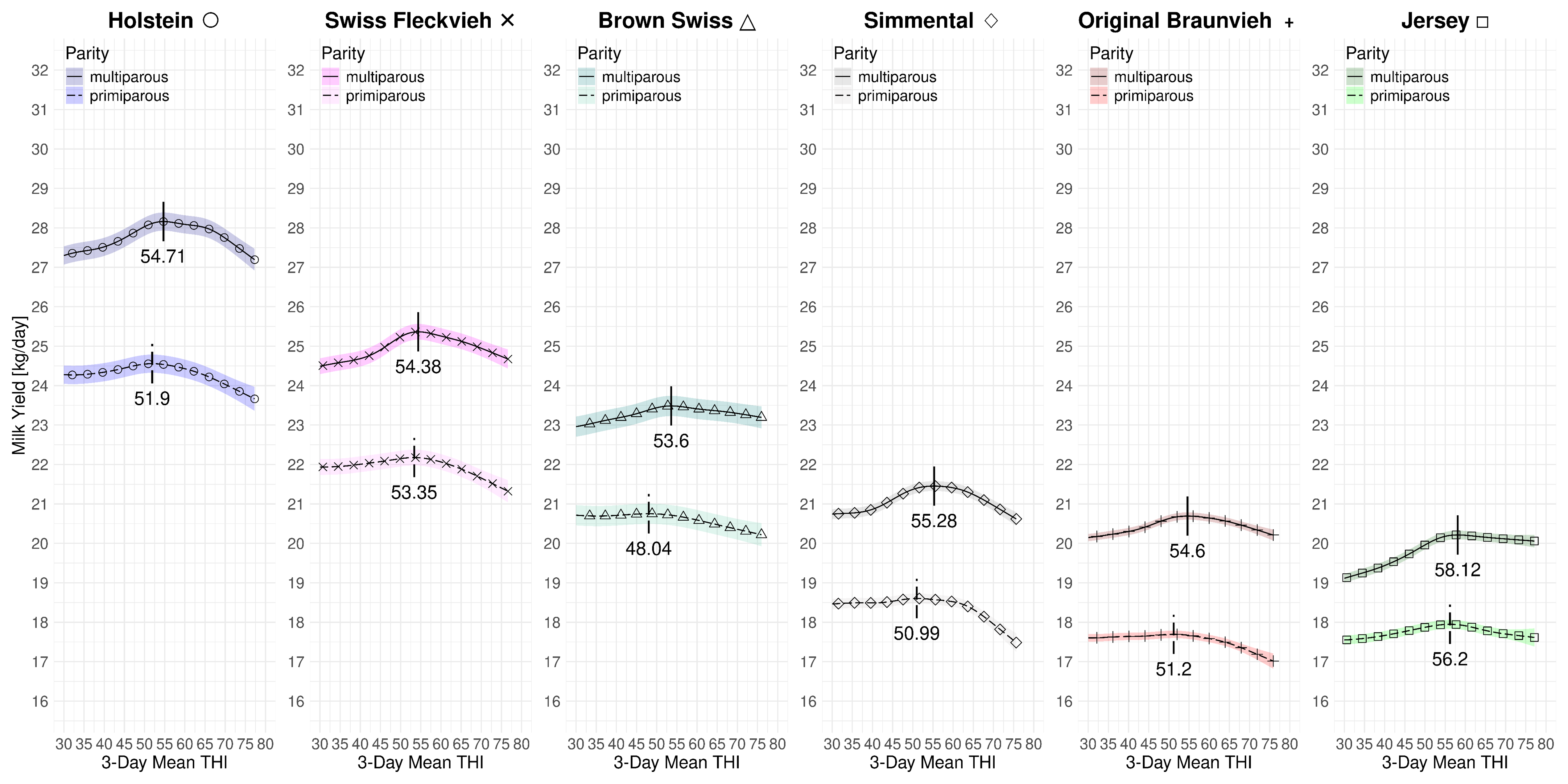 Figure 4.1: 3-day mean THI effect on milk yield for primi- and multiparous Swiss dairy cows at 2023 levels with data subsamples covering the full time period from 1983-2023.