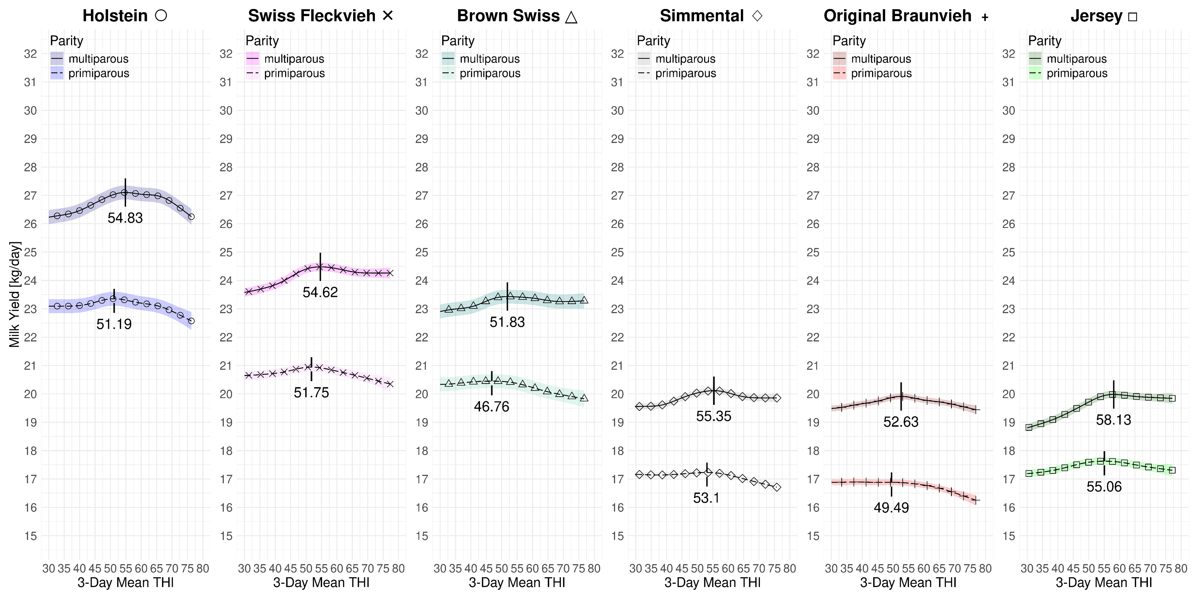 Figure C.2: 3-day mean THI effect on milk yield for primi- and multiparous Swiss dairy cows at 2023 levels with data subsamples covering the full time period from 2011-2023