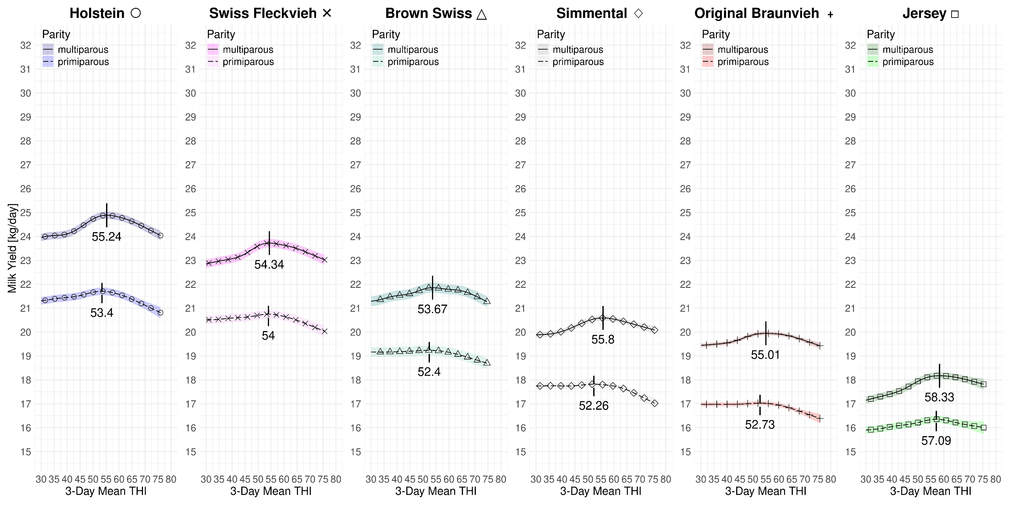Figure C.1: 3-day mean THI effect on milk yield for primi- and multiparous Swiss dairy cows at 2010 levels with data subsamples covering the full time period from 1982-2010.