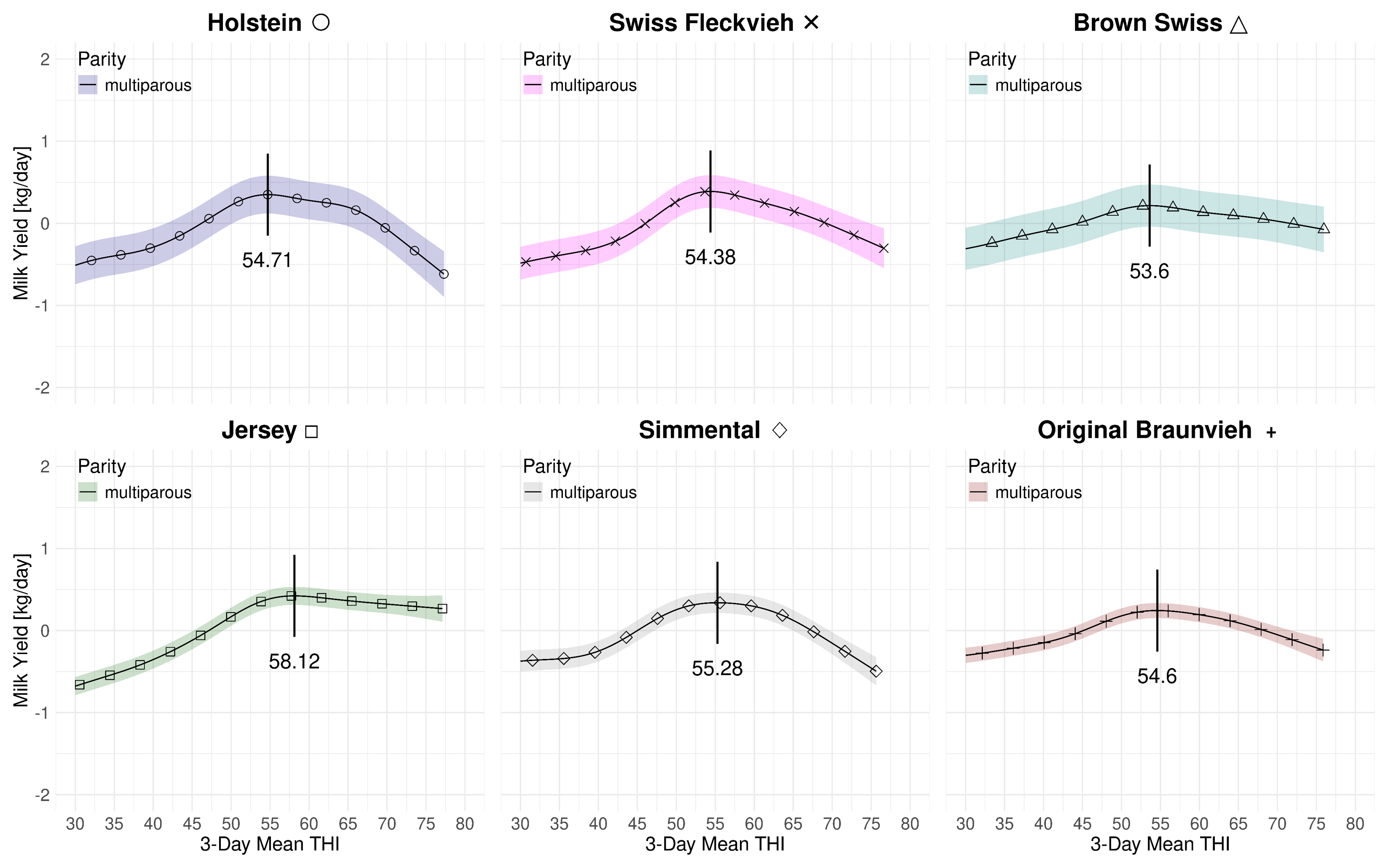 Figure 4.3: 3-day mean marginal THI effect on milk yield for multiparous Swiss dairy cows at 2023 levels with data subsamples covering the full time period from 1982-2023.