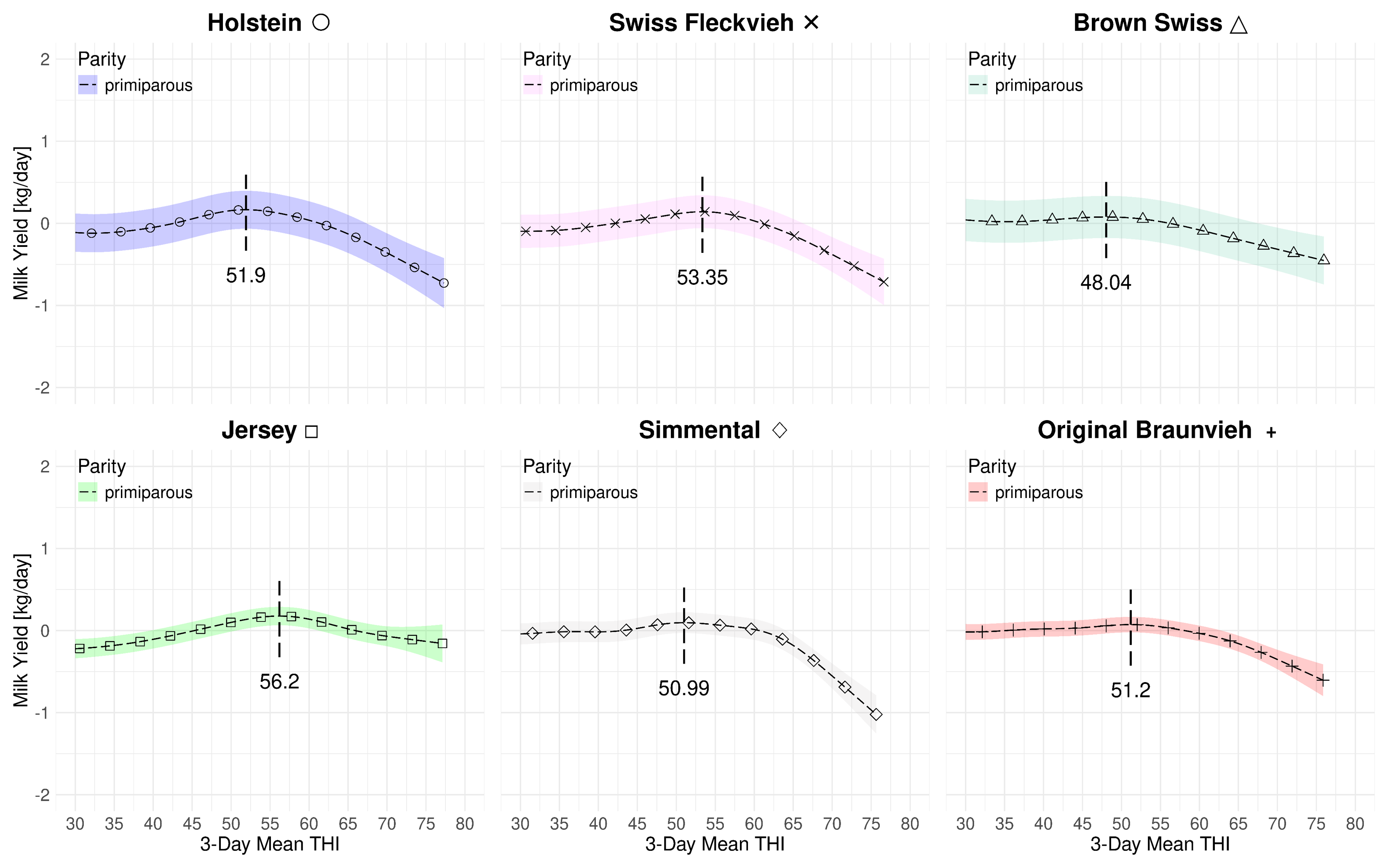 Figure 4.2: 3-day mean marginal THI effect on milk yield for primiparous Swiss dairy cows at 2023 levels with data subsamples covering the full time period from 1982-2023.