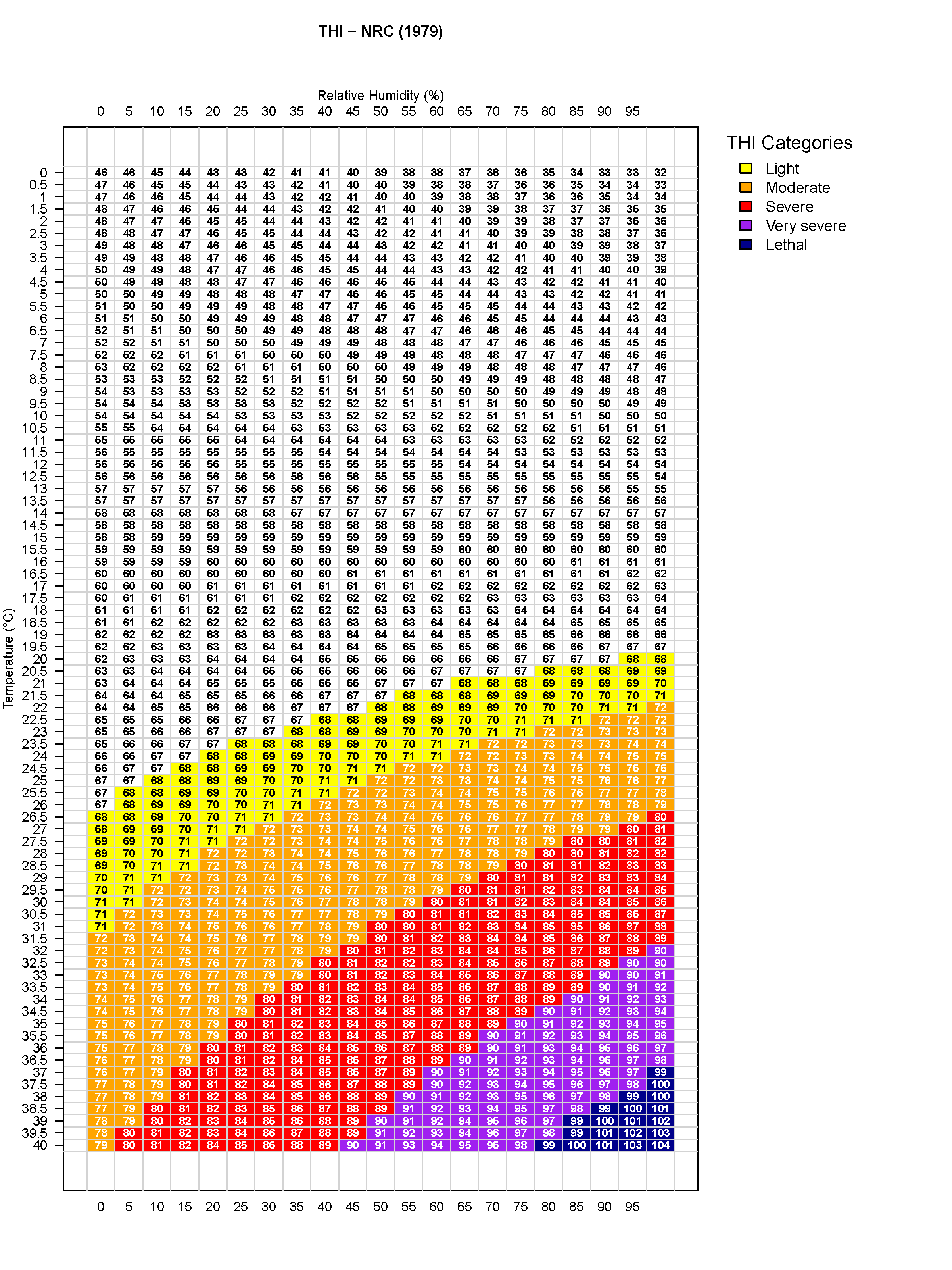 Figure A.1: THI Table with an extended temperature.